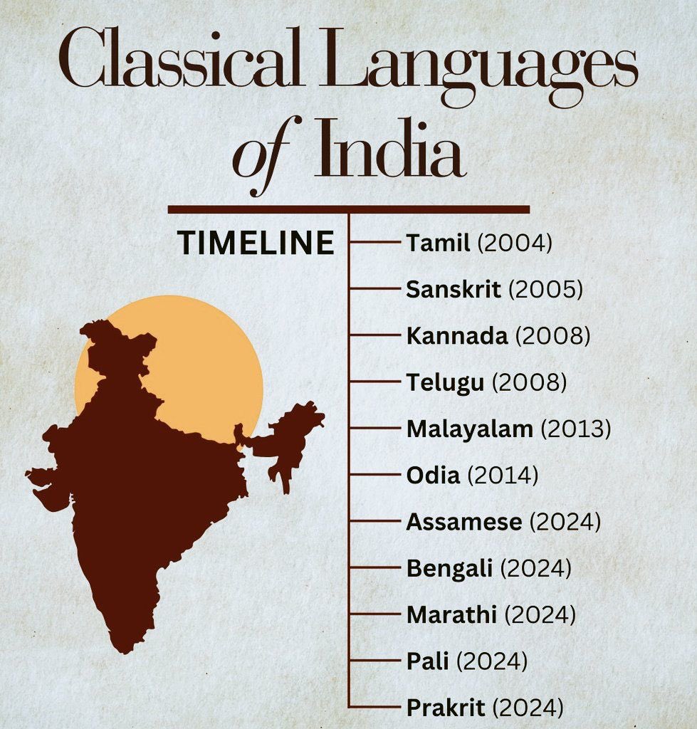 NarayanBi98463's tweet image. 🇮🇳 Proud Legacy of India!
A glimpse into the rich heritage of India's Classical Languages, recognized for their historical, literary, and cultural significance.
#ClassicalLanguages #IncredibleIndia #IndianHeritage #LanguageMatters #Culture