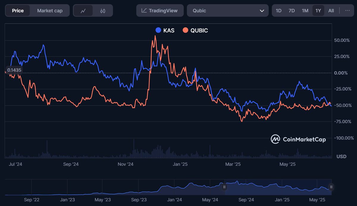 One $KAS holder has claimed that #Kaspa price chart is beautiful and #Qubic's is terrible. I have decided to verify his words. Looks like that holder is so desperate that he is spreading outright lies.
<a href="/SexyJeffersin/">Delicious Hamburgers</a> care to explain?