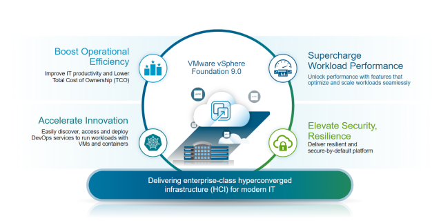 Announcing VMware vSphere Foundation 9.0 – Smarter Operations, Better Performance, Stronger Security dy.si/3GDUW