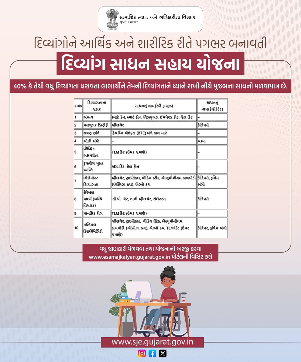 દિવ્યાંગજનોને આર્થિક અને શારીરિક રીતે પગભર બનાવતી "દિવ્યાંગ સાધન સહાય યોજના"

દિવ્યાંગજનોનું જીવન વધુ સરળ અને સ્વતંત્ર બને તે માટે ગુજરાત સરકાર પ્રતિબદ્ધ છે. "દિવ્યાંગ સાધન સહાય યોજના" દ્વારા દિવ્યાંગતાને અનુરૂપ આવશ્યક સાધનો ખરીદવા માટે આર્થિક મદદ પૂરી પાડવામાં આવે છે.