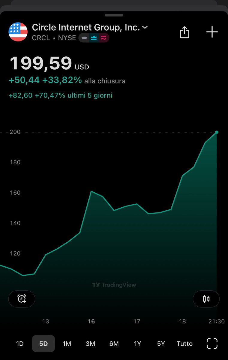 $CRCL surged ~34% to close near $200 yesterday, pushing its market cap to ~$48 billion. That’s remarkable for a company which debuted at $31/share just two weeks ago.

But the valuation speaks volumes. Circle now trades at over 150× EV/EBITDA and above 200× P/E, far beyond