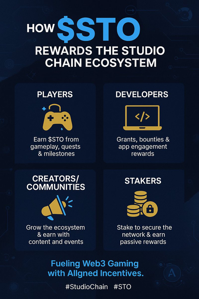 foxfunds_'s tweet photo. 1/🧵 How does $STO reward contributors in the Studio Chain ecosystem?
Let’s break it down 👇
#StudioChain #STO #Web3Gaming
2/ $STO isn’t just a gas token — it’s the lifeblood of a game-focused blockchain.
It fuels transactions, but it also rewards the people who grow the https://t.co/UQKonPSmog