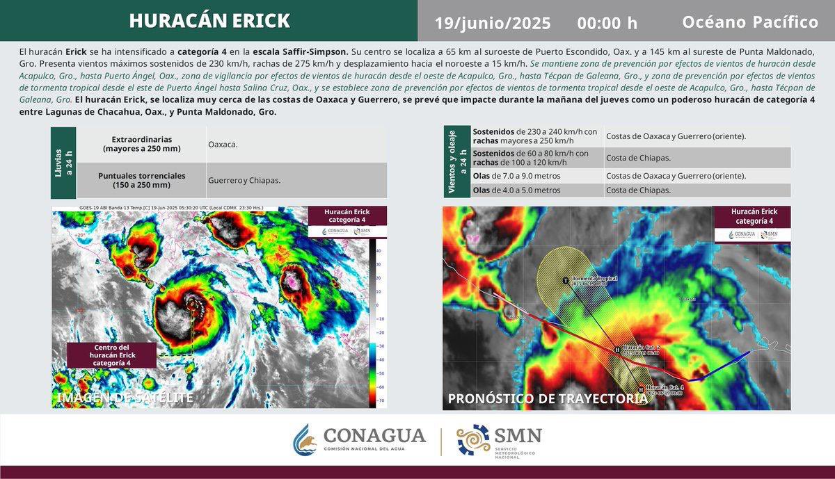 🚨 ¡INFORMACIÓN MUY IMPORTANTE! 🚨

El huracán #Erick ha alcanzado la categoría 4, lo que representa un RIESGO MÁXIMO para nuestro estado. Es fundamental seguir todas las recomendaciones de Protección Civil para proteger la vida y la seguridad de nuestras familias. (1/2)