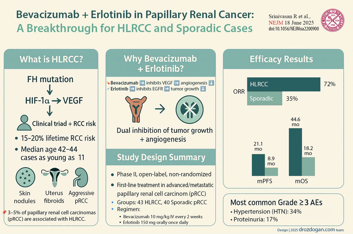 🧬 A rare &amp; inherited cancer, finally getting attention.

📌 18 June 25 <a href="/NEJM/">NEJM</a> presents:

 Bevacizumab + Erlotinib in HLRCC-related pRCC

🔹 ORR: 72%
🔹 Median PFS: 21.1 mo
🔹 Median OS: 44.6 mo

🔗 nejm.org/doi/full/10.10…

A breakthrough in an ultra-rare, treatment-resistant