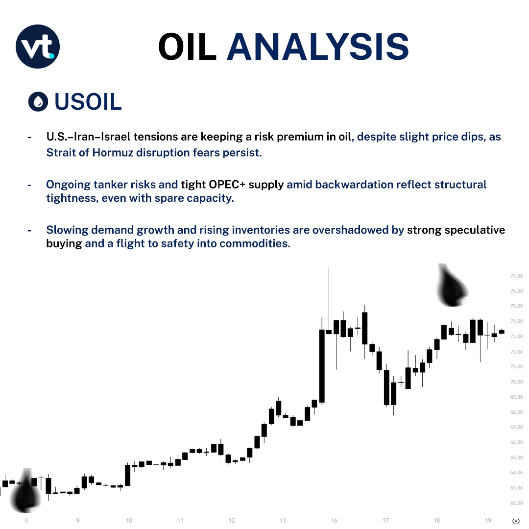 VTMarketsasia's tweet image. 🛢️ Oil holds near $76 (Brent) &amp;amp; $74 (WTI) as Middle East tensions keep supply concerns elevated.

🔸 Strait of Hormuz risk
🔸 Tanker pressure rises
🔸 OPEC+ stable but tight
🔸 Bullish momentum builds

📊 youtu.be/8hJEX9CRoRc
📝 bit.ly/4fOboJ9 

#OilUpdate #CrudeOil
