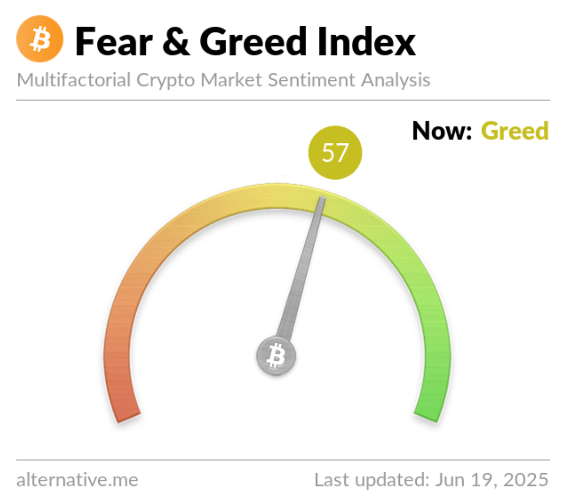 Steph_iscrypto's tweet photo. 💥 BREAKING:

FEAR &amp; GREED INDEX AT 57 — MARKET IN GREED WHILE #XRP DROPS -4.3% THIS WEEK. https://t.co/VfDtWN9nHZ
