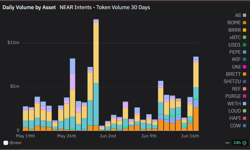 Did you notice what’s happening on <a href="/NEARProtocol/">NEAR Protocol</a>?

It’s not just hype, it’s real volume.

NEAR Intents moved over $108M in the last 30 days, with daily peaks crossing $12M, fueled by $USDT, $USDC, $BTC, $ETH, and $wNEAR.

But what’s really behind all this movement?

Let’s break