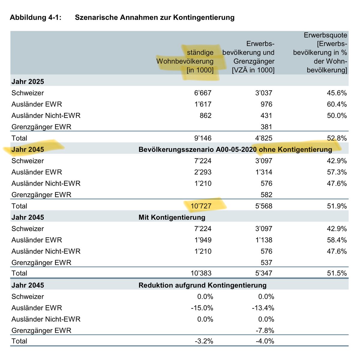 MathysRoland's tweet photo. Der Bundesrat und die europhilen Beamten, die die #Ecoplan Studie rezyklieren liessen, haben sich ganz schön ins eigene Knie geschossen! (https://t.co/vmImzmHoc9)
Um die gewünschten Resultate zu erhalten, musste das Szenario mit RA2.0 hochgerechnet werden und das Szenario ohne RA2.0 entsprechend schlecht gerechnet werden. (Den absurden Annahmen nehme ich mich in einem späteren Post an)
Dabei ist ihnen aber nicht aufgefallen, dass sie der @SVPch und ihrer «Keine 10-Millionen-Schweiz! (Nachhaltigkeits-Initiative) - Initiative die allerbesten, vom Bundesrat abgesegneten, Argumente geliefert haben. Die Studie sagt nämlich voraus, dass mit RA2.0 im Jahr 2045 10.727 Millionen Menschen in der Schweiz leben werden. Extrapoliert auf 2050 (der Zeitpunkt der SVP-Initiative für maximal 10 Millionen) wohnen gemäss Ecoplan etwa 11.12 Millionen Menschen hier! Also 1.1 Millionen (oder 11%) mehr als es die SVP Initiative verlangt.
Die Aeschis, Martullos und Matters dieser Welt halten sich die Bäuche!
Erwähnt sei hier noch, dass das Referenzszenario für die Bevölkerungsentwicklung des Bundesamts für Statistik für den Zeitraum 2020-2050 etwa 10.4 Millionen voraussagt! (https://t.co/0e6a4te51x)
NB: Ich persönlich finde es unangebracht Bevölkerungszahlen in die BV zu schreiben.
@thomas_aeschi @matter_tho40178 @KompassVI