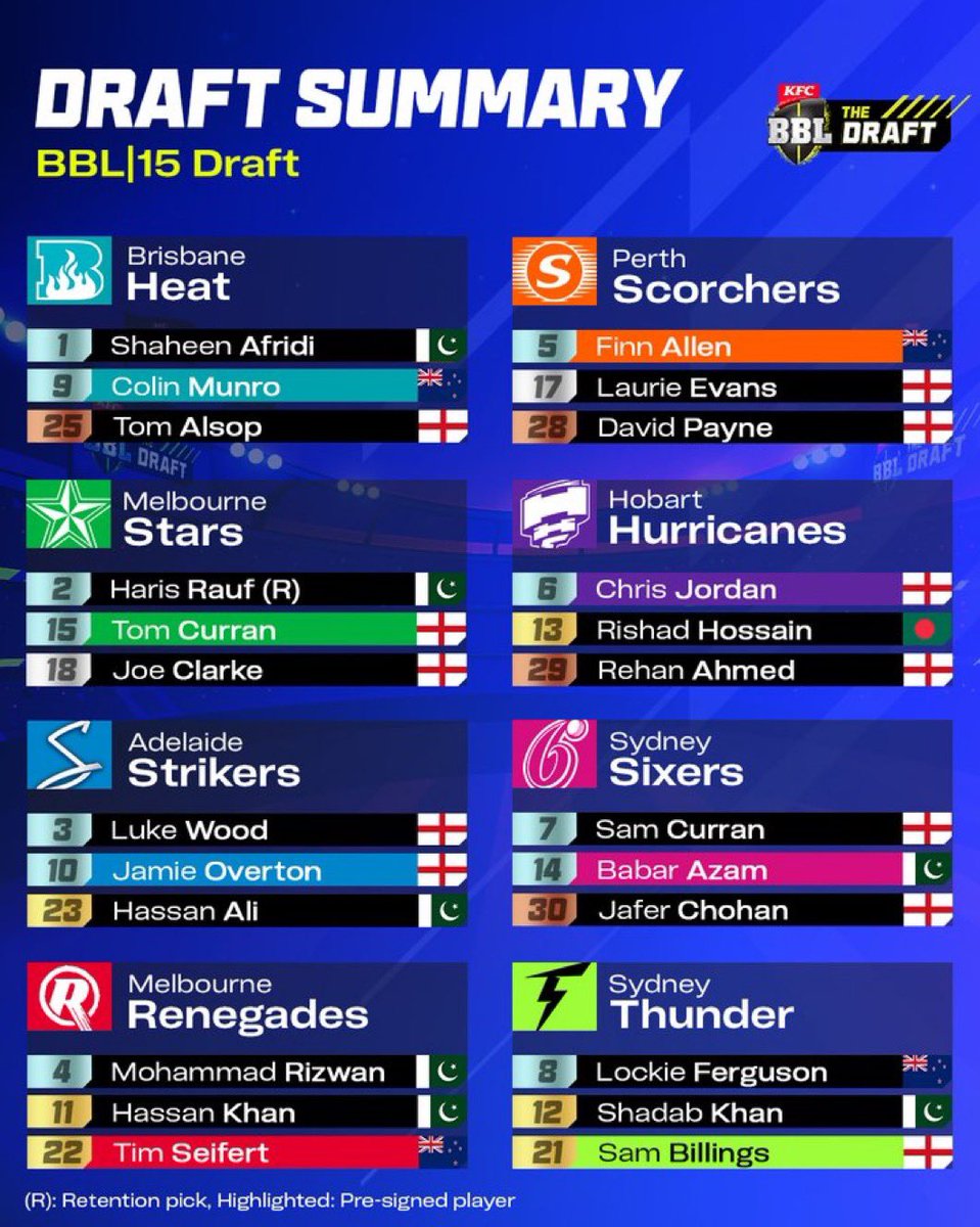 HamzaEjaz367's tweet image. The #BBL15 Draft 
Pakistani players 07 | England 12
New Zealand 01 and Bangladesh 01 player #BigBash