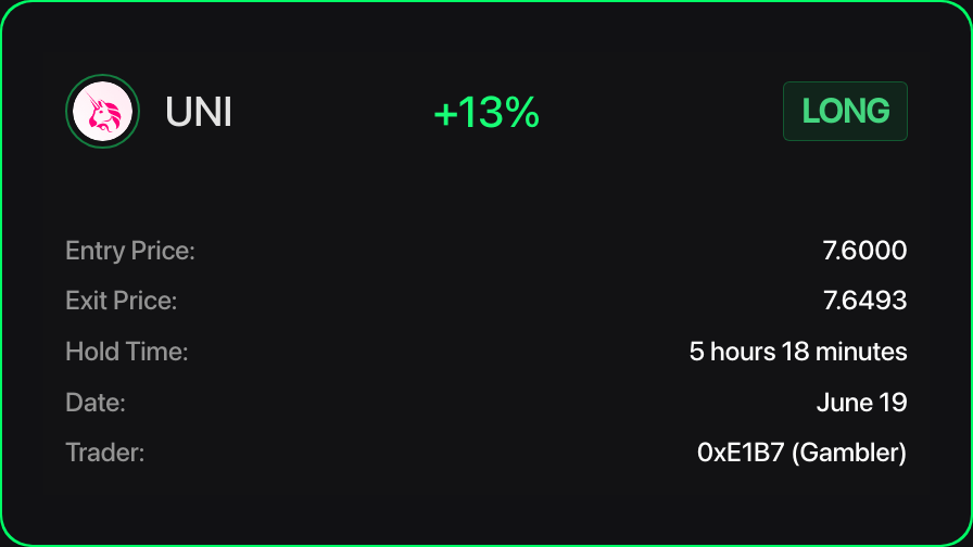 WhaleTradeAlert's tweet photo. 0xE1B7 (Gambler) just made 13% profit with UNI LONG.

🔥 See trades live! https://t.co/NanKpjD6Qq

$UNI #UNI #UNIUSD #UNIUSDT https://t.co/8cq1KqmbVa