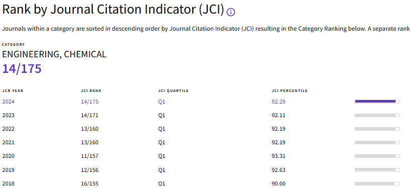 🎊SPT continues to be a leading Q1 journal under category of Engineering, Chemical with Journal Impact Factor of 9.0, CiteScore 2024 of 15.1.

Thank you all, global scholars and reviewers, and new knowledge created by intelligent researchers all over the world.
