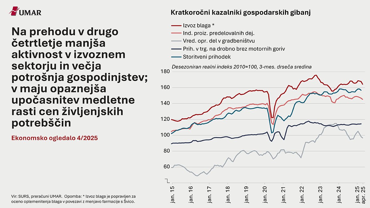 Vabimo k branju Ekonomskega ogledala: tinyurl.com/23xrxuvr