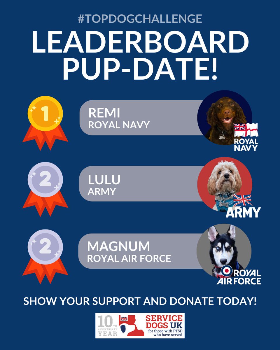 ServiceDogsUK's tweet photo. With just over a week until #ArmedForcesDay and the end of our #TopDogChallenge, it's time for a leaderboard pup-date! ๐ฌ๐ง๐โ๐ฆบ
The lovely Remi is still in the lead with Magnum and Lulu close behind! Will she become 'Top-Dog'? ๐พโค๏ธ https://t.co/ZhGSS44ZSP