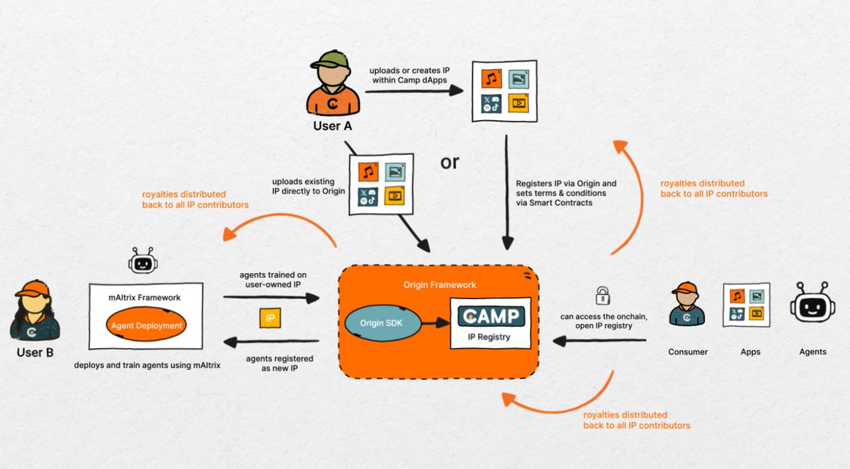 .<a href="/campnetworkxyz/">Camp Network</a> is all over my feed for days now!

why not take this change and speak a little about it?

threading...🧵

the next topics will be presented:
► what's Camp Network
► why Camp
► how it works
► L1 architecture

let's camp!⛺️

 💭what's Camp Network

a