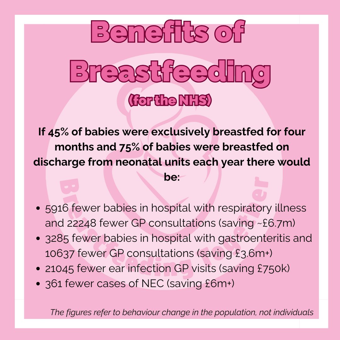 The last study on how low breastfeeding rates are proving to be costly to the NHS was commissioned by UNICEF in 2012*, and despite this overwhelming evidence of the benefits, not much has changed in 13 years, other than costs increasing
*Preventing Disease and Saving Resources