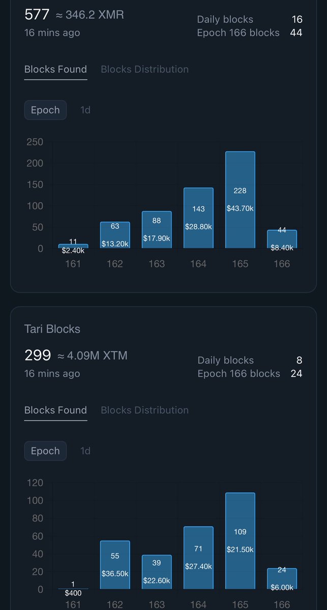 At this pace it’ll be a $100k week 

Can’t stop Won’t stop

$Qubic $Xmr