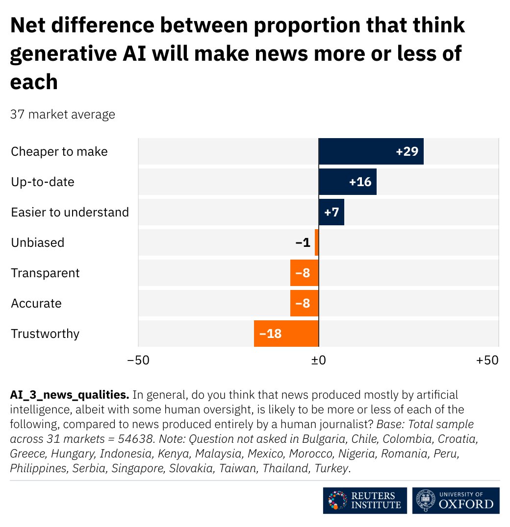 🤖AI in news: audiences say it's faster, cheaper, but less trustworthy.

15% of under-25s globally now use AI chatbots like ChatGPT for news.

What does this mean for African journalism?🌍

📅 Find out on 23 June 2025

🎟️ Register: bit.ly/4kZBeNf


#DNR25 #Code4Africa