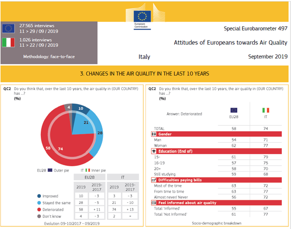 ramella_f's tweet photo. DISINFORMAZIONE AMBIENTALISTA
Il 95% degli italiani (e l'86% degli europei) ignora che negli ultimi dieci anni  la qualità dell'aria è migliorata. E che il miglioramento è in atto da molti decenni. https://t.co/3jeMARUO3K