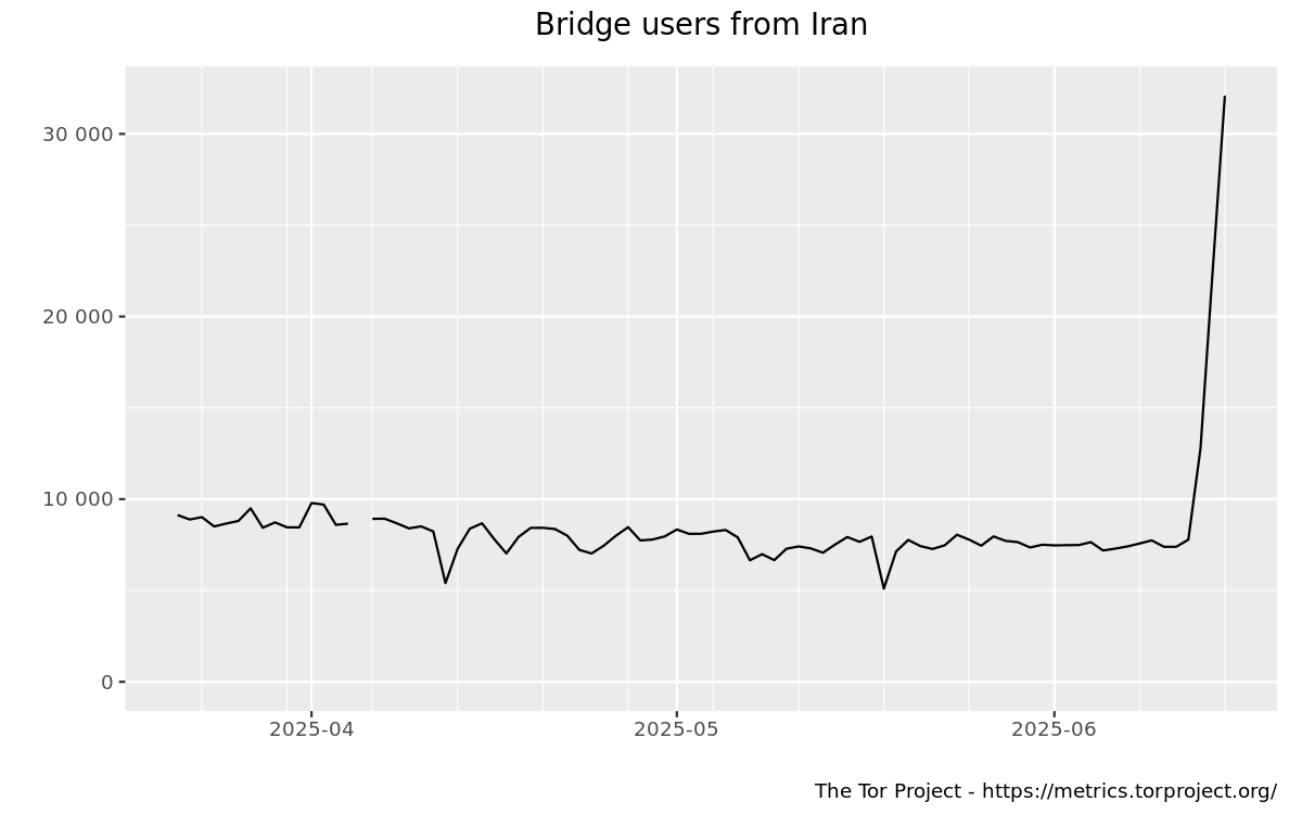Jacobo Nájera (@jacobonajera) on Twitter photo Tor network <a href="/torproject/">The Tor Project</a> bridges are helping maintain Iranian access to the Internet amid nationwide restrictions imposed by the Ministry of Telecommunications. Please consider running a Tor Snowflake proxy — it's a quick and impactful way to help Iranians stay connected #KeepItOn Tor network <a href="/torproject/">The Tor Project</a> bridges are helping maintain Iranian access to the Internet amid nationwide restrictions imposed by the Ministry of Telecommunications. Please consider running a Tor Snowflake proxy — it's a quick and impactful way to help Iranians stay connected #KeepItOn