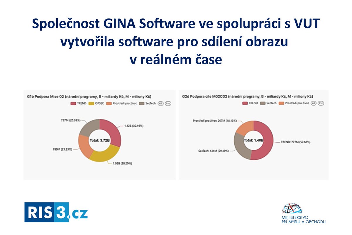 MPO ČR (@mpo_tweetuje) on Twitter photo Společnost GINA Software ve spolupráci s <a href="/vutvbrne/">Vysoké učení technické v Brně</a> vytvořila software pro sdílení obrazu v reálném čase.
☑️Projekt podpořil akceschopnost bezpečnostních a záchranných složek vývojem systému pro sdílení a analýzu obrazu a zvuku v reálném čase napříč jednotkami, jako jsou hasiči, Společnost GINA Software ve spolupráci s <a href="/vutvbrne/">Vysoké učení technické v Brně</a> vytvořila software pro sdílení obrazu v reálném čase.
☑️Projekt podpořil akceschopnost bezpečnostních a záchranných složek vývojem systému pro sdílení a analýzu obrazu a zvuku v reálném čase napříč jednotkami, jako jsou hasiči,