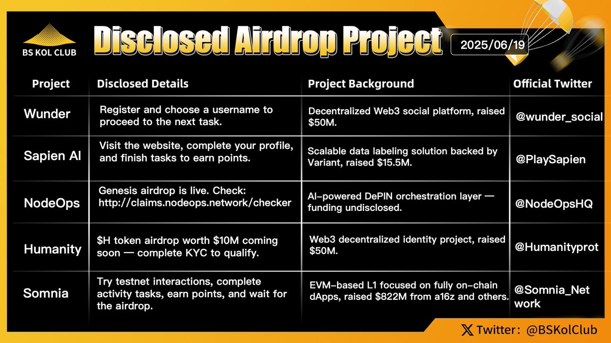 BSKolClub's tweet image. Disclosed Airdrop Projects  #Issue55  🪂
Yesterday, the cryptocurrency market experienced significant volatility amid rising geopolitical tensions and mixed macroeconomic signals. The escalation of conflict in the Middle East, coupled with U.S. President Donald Trump’s warning to