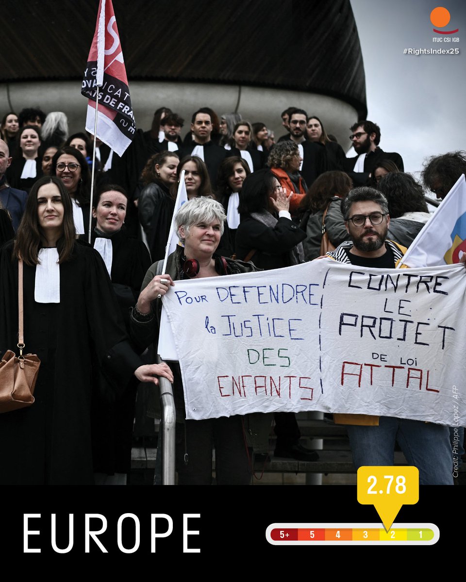 ITUC (@ituc) on Twitter photo 🌍 Europe
⚠️ Europe’s lowest score ever in the Index.
🧑⚖️ Over half of countries restricted access to justice — a huge spike from last year.
📣 Even here, democratic freedoms are eroding.
👉 pulse.ly/slk8iizhcy
#Europe #RightsIndex25 <a href="/etuc_ces/">EUROPEAN TRADE UNIONS</a> 🌍 Europe
⚠️ Europe’s lowest score ever in the Index.
🧑⚖️ Over half of countries restricted access to justice — a huge spike from last year.
📣 Even here, democratic freedoms are eroding.
👉 pulse.ly/slk8iizhcy
#Europe #RightsIndex25 <a href="/etuc_ces/">EUROPEAN TRADE UNIONS</a>