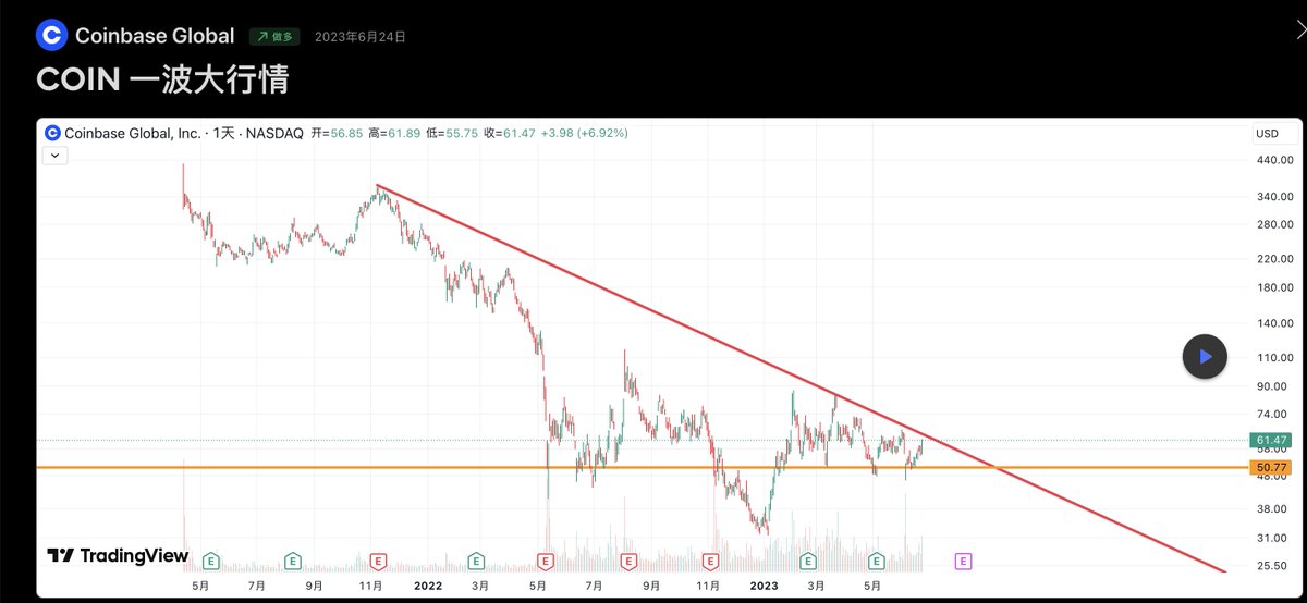 Ryan36911's tweet photo. 上次发 $COIN 的时候，还是在60多块钱，现在已经接近300了。现在上方仍然有很大的空间。 https://t.co/11YlZP6tci