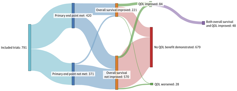 More than half a million patients, 791 Phase 3 trials and only *6%* of them led to an improvement in overall survival and quality of life

Trial design and regulatory endpoints are the levers for change.

jamanetwork.com/journals/jamao…