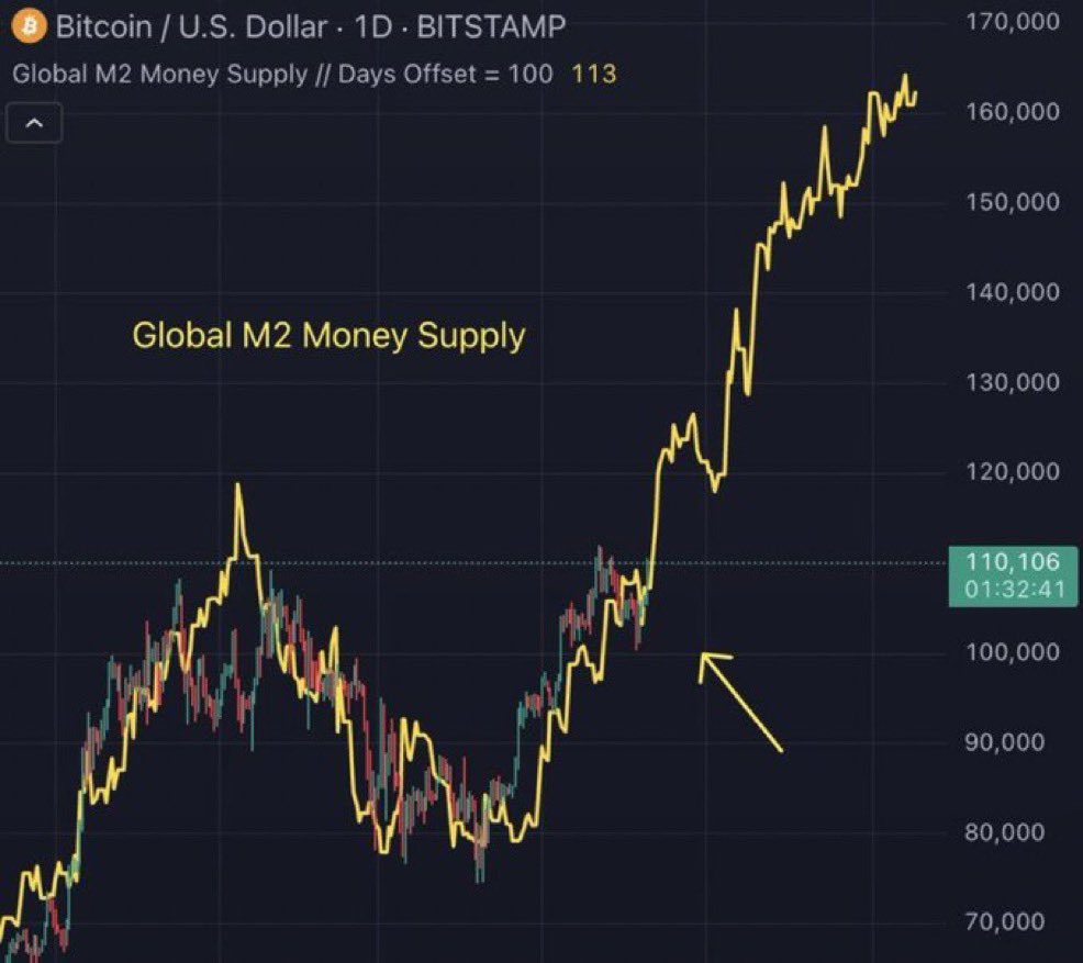 MaxCrypto's tweet photo. Bitcoin is going to $150,000 🚀 https://t.co/zqJNfTR4UL