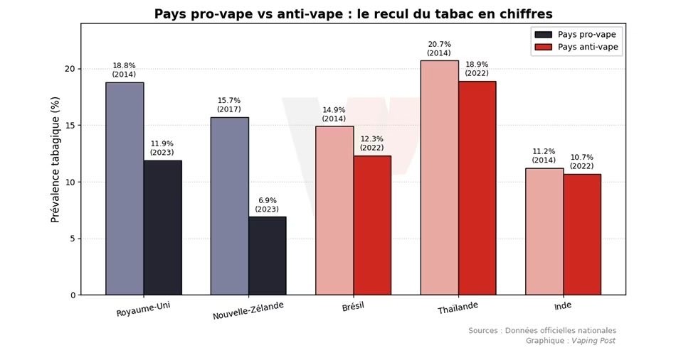 Pr . B Dautzenberg (@prdautzenberg) on Twitter photo Une décennie d’évolution tabagisme selon la politique provape ou antivape des états. Une politique provape est associée à ↘️ tabagisme, une politique antivape est associée a ↗️du tabagisme. (Une étude indépendante large serait intéressante). Invitation 🇫🇷 à bienveillance vape ! Une décennie d’évolution tabagisme selon la politique provape ou antivape des états. Une politique provape est associée à ↘️ tabagisme, une politique antivape est associée a ↗️du tabagisme. (Une étude indépendante large serait intéressante). Invitation 🇫🇷 à bienveillance vape !