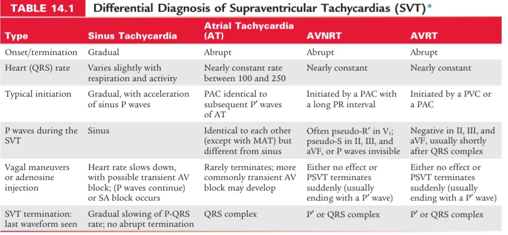 Differential Diagnosis of Supraventricular Tachycardias (SVT)

1️⃣ Sinus Tachycardia
◽Onset/termination: Gradual
◽HR: Varies with respiration and activity
◽Initiation: Gradual acceleration of sinus P waves
◽P waves: Normal sinus
◽Response to vagal maneuvers/adenosine: HR