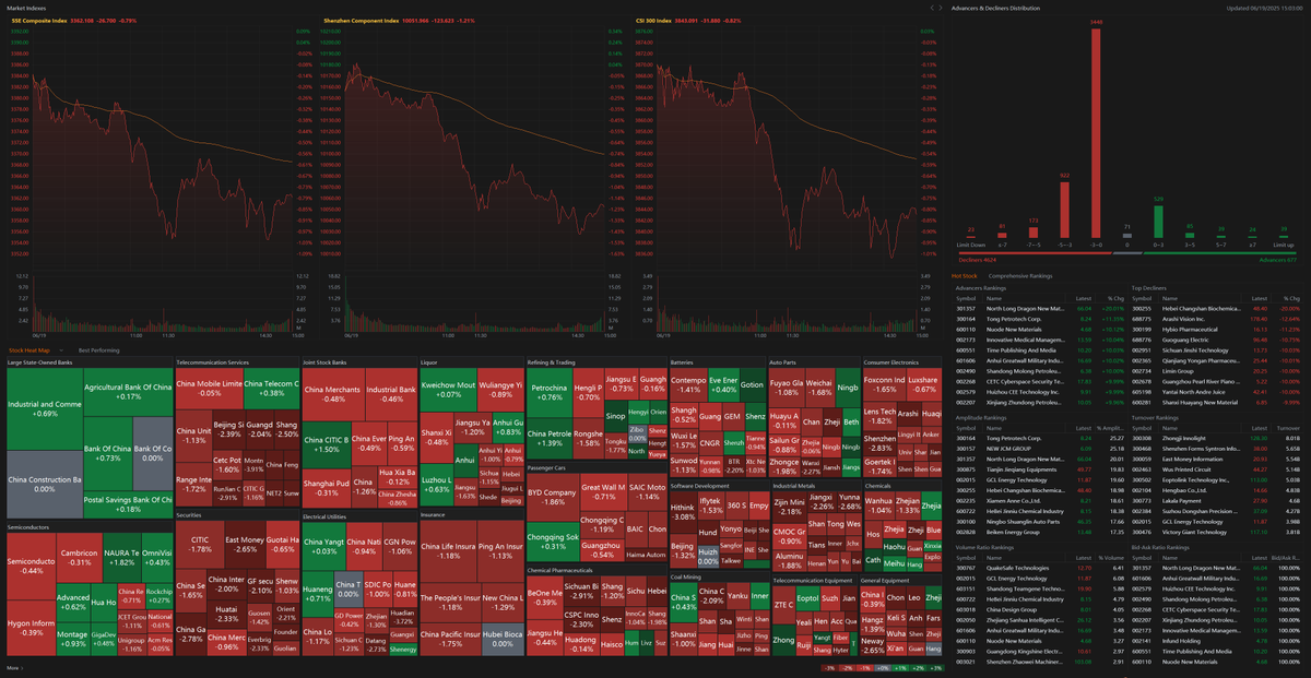 Sino_Market's tweet photo. 🇨🇳📉AT CLOSE, SHANGHAI COMPOSITE INDEX DOWN 0.79%, SHENZHEN COMPONENT INDEX DOWN 1.21%, CHINEXT INDEX DOWN 1.36%
#CHINA $SHCOMP $SSEC $ASHR $HSI $KWEB $FXI $HXC $DRAG $YINN $YANG 
https://t.co/wWX8Vqnqdg https://t.co/FGVGRKbioT