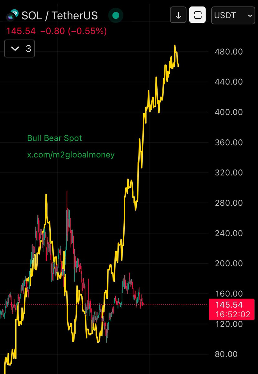 $SOL #Solana vs M2 Global Liquidity (M2 Global Money Supply)

BULLISH CHART! 
SOL COULD PUMP AT ANY TIME 🟢📈