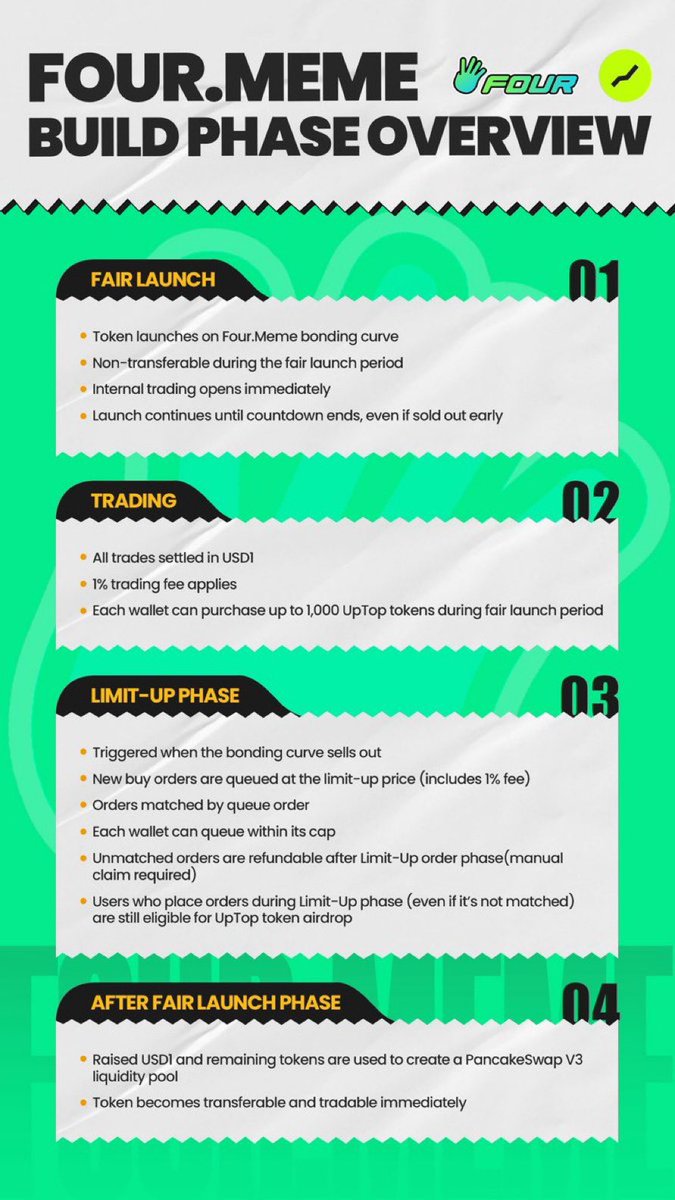 明天uptop 的预售，有bonding curve，成本差距不大，0.011-0.02 美元。总供给10亿，对应TVL 11-20M。  预售1亿代币，每个钱包最多打1000枚，也就是最少会有10w个钱包参与。 准备打1w个钱包，中不？