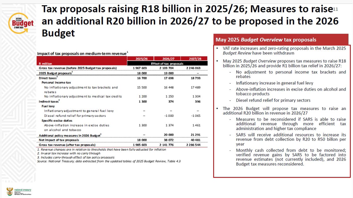 Julians Amboko (@ambokojh) on Twitter photo Kenya's National Treasury (<a href="/KeTreasury/">The National Treasury & Economic Planning</a>) should borrow a leaf from South Africa's (<a href="/Treasury_RSA/">National Treasury RSA</a> ) which does a very impeccable job around costing revenue raising proposals for the financial year. Kenya's National Treasury (<a href="/KeTreasury/">The National Treasury & Economic Planning</a>) should borrow a leaf from South Africa's (<a href="/Treasury_RSA/">National Treasury RSA</a> ) which does a very impeccable job around costing revenue raising proposals for the financial year.