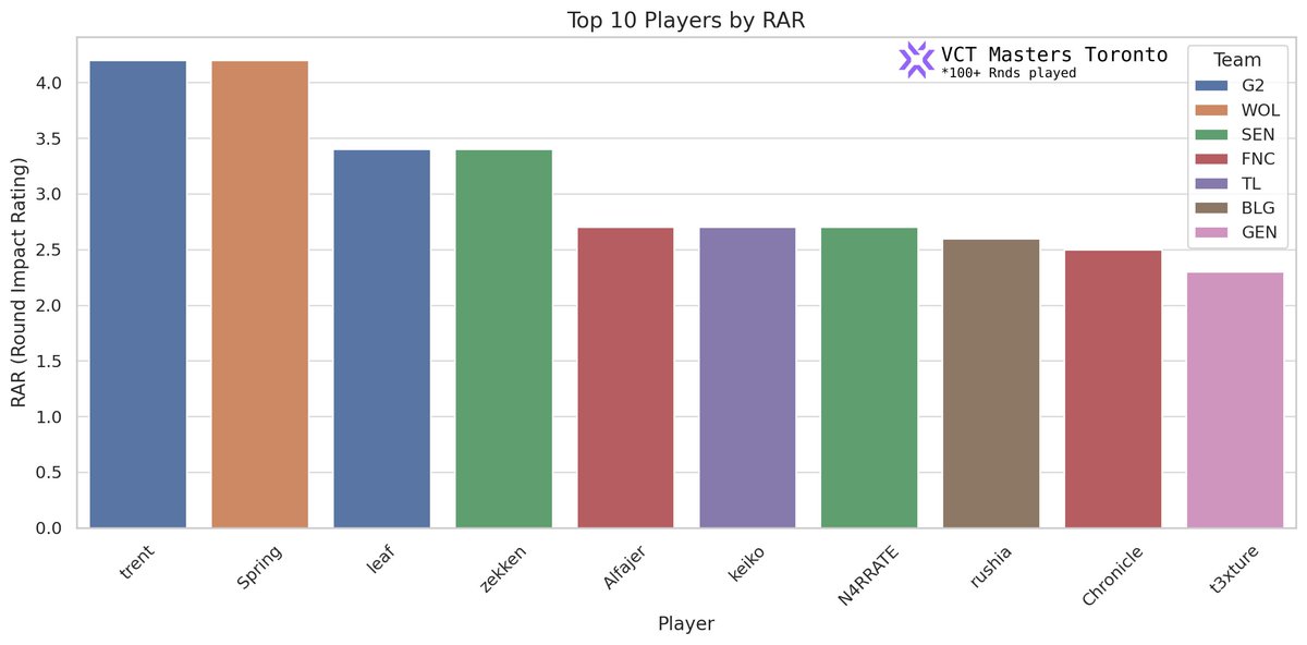 Top 10 Players by RAR - Rounds Above Replacement
thus far at VCT Masters Toronto

Wild that there's 2 G2 players in the top 3. 

Credits to : <a href="/TimSevenhuysen/">Tim Sevenhuysen</a>