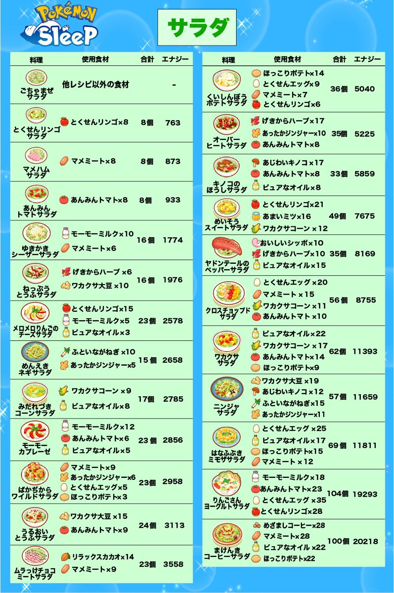 daifuku_maccha's tweet photo. 新レシピ「いあいぎりすき焼きカレー」が追加されたのでポケモンスリープの料理一覧表を更新しました！ https://t.co/eeeKO40AYm