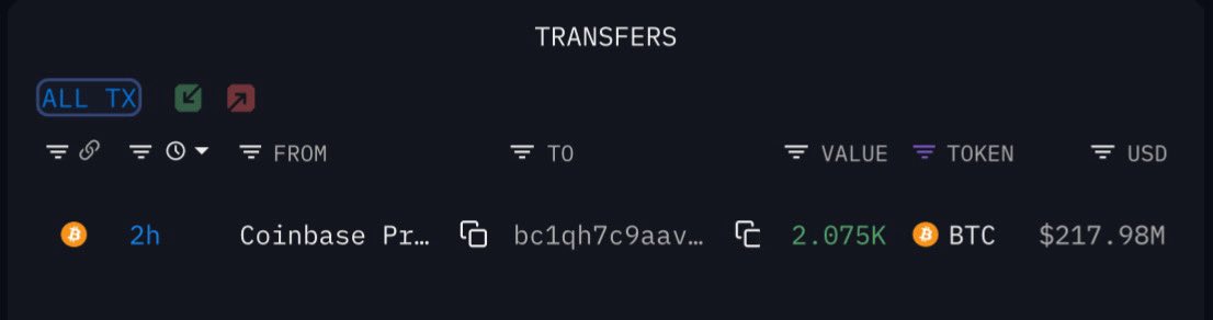 SOMEONE JUST BOUGHT $218 MILLION WORTH OF #BITCOIN 

HE KNOWS WHAT’S COMING 👀