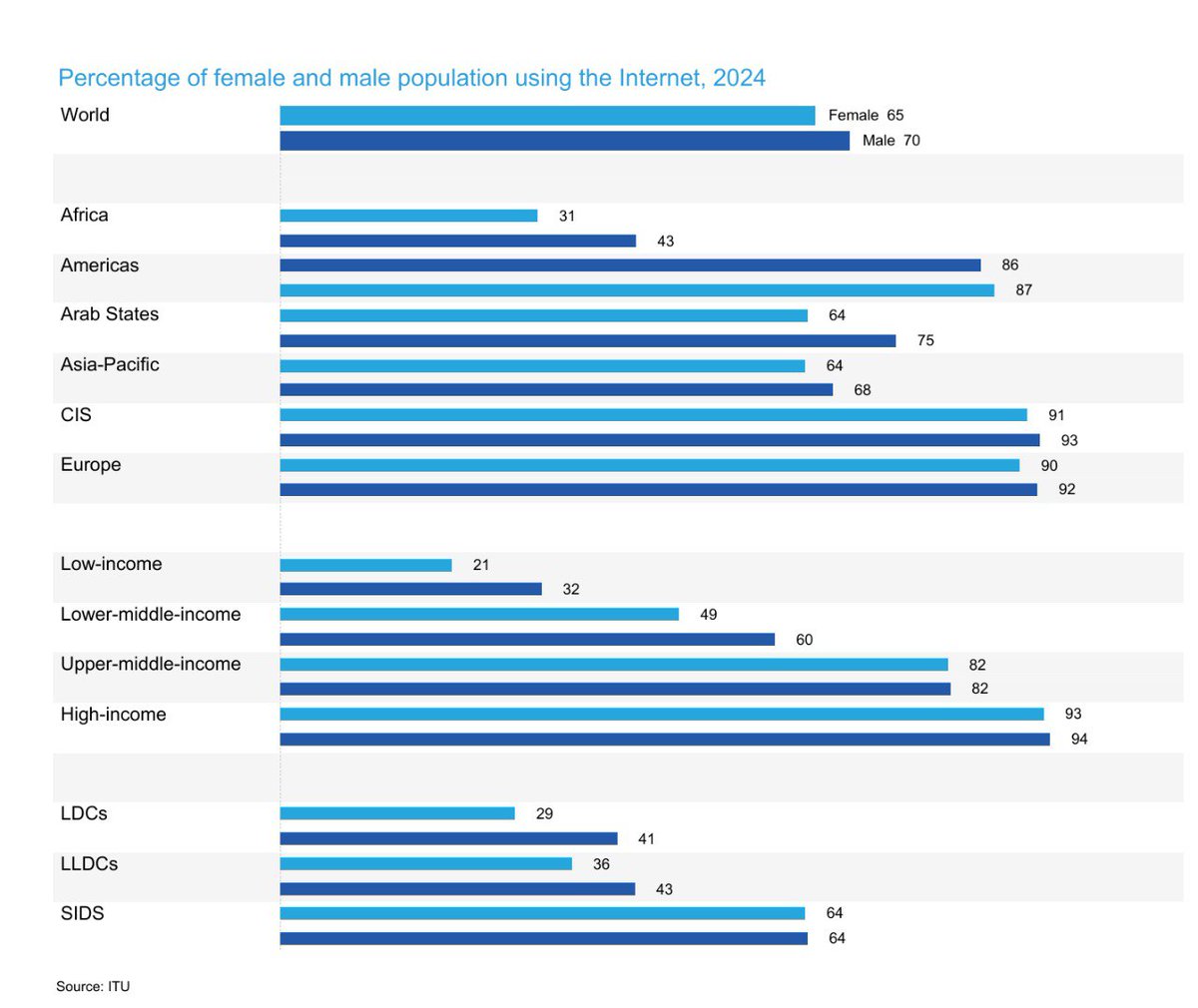 UnionOperatorAM's tweet image. According to the @ITU&apos;s report on #digital development facts and figures in 2024, there were 189 million more male than female #Internet users globally.

 Fortunately, the gender parity #index has improved from 0.90 in 2019 to 0.94 in 2024, unlike in #LDCs — from 0.74 to 0.70.