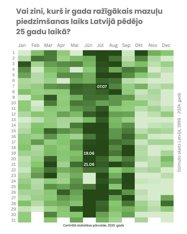 👶3 dienas vasarā - tas ir gada visražīgākais laiks mazuļu piedzimšanā! Šo interesanto faktu ievērojām, raugoties uz dzimstības datiem Latvijā pēdējo 25 gadu laikā (1999.-2024.).

🎂Vai Tev arī ir dzimšanas diena kādā no TOP3 datumiem - 19.jūnijā, 21.jūnijā un 7.jūlijā?