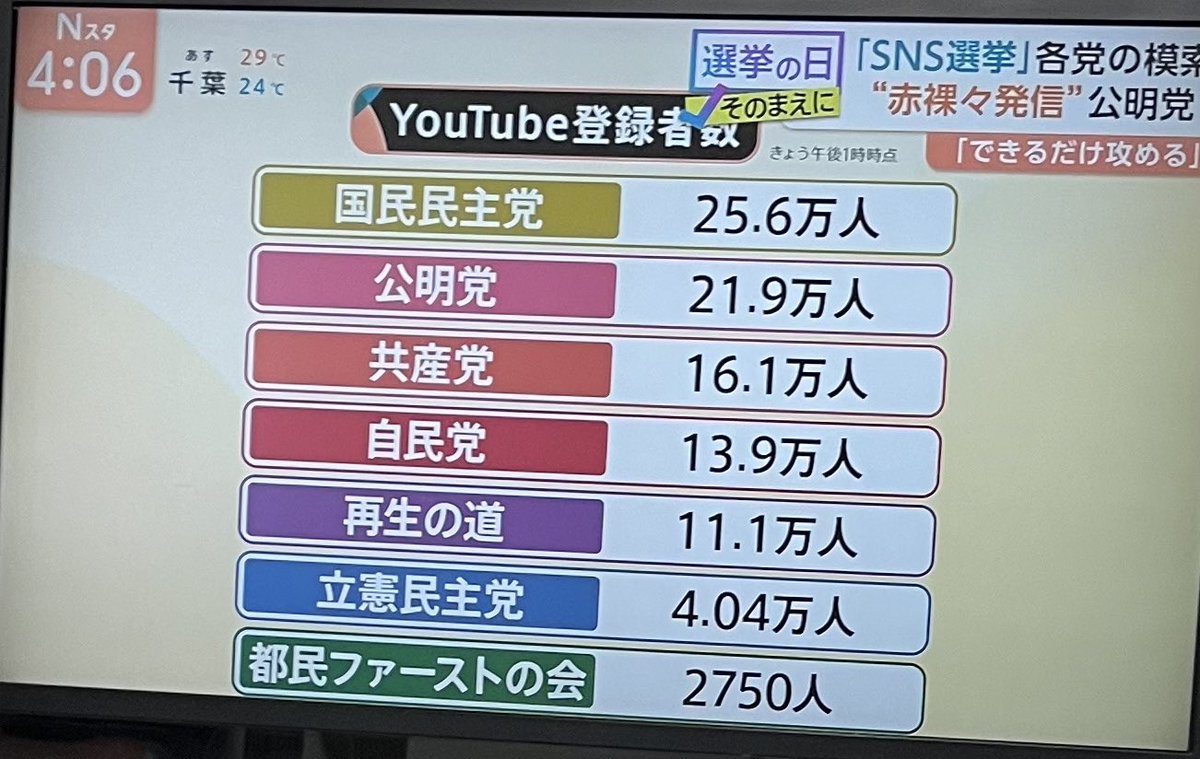 midomido8685's tweet photo. ワロタ😂
今、Nスタでyoutube登録者数をやってるんだけど、参政党がないのなんで？これより数が多いんだが？

国民民主党　25.6万人
公明党　　　21.9万人
共産党　　　16.1万人
自民党　　　13.9万人
再生の道　　11.1万人
立憲民主党　4.04万人
都民ファースト　2750人
⬇️
参政党　　　31.4万人‼️ https://t.co/gvu8UnkOOk