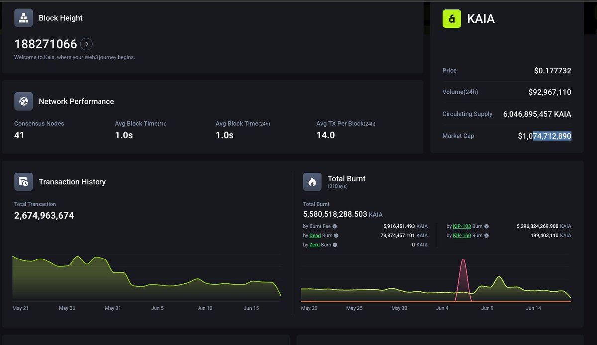 #KaiaChain  #KAIA 在0.12 有强力的订单墙，缠论趋势现在也是到了4h的中枢上方，是很不错的一个标的，可以在中枢的下方边线埋伏，这样夏普率最好。公链的基础数据还是一般，不过是LINE和KAKAO两个社交APP背景推出来的公链，有机会可以埋伏一波。