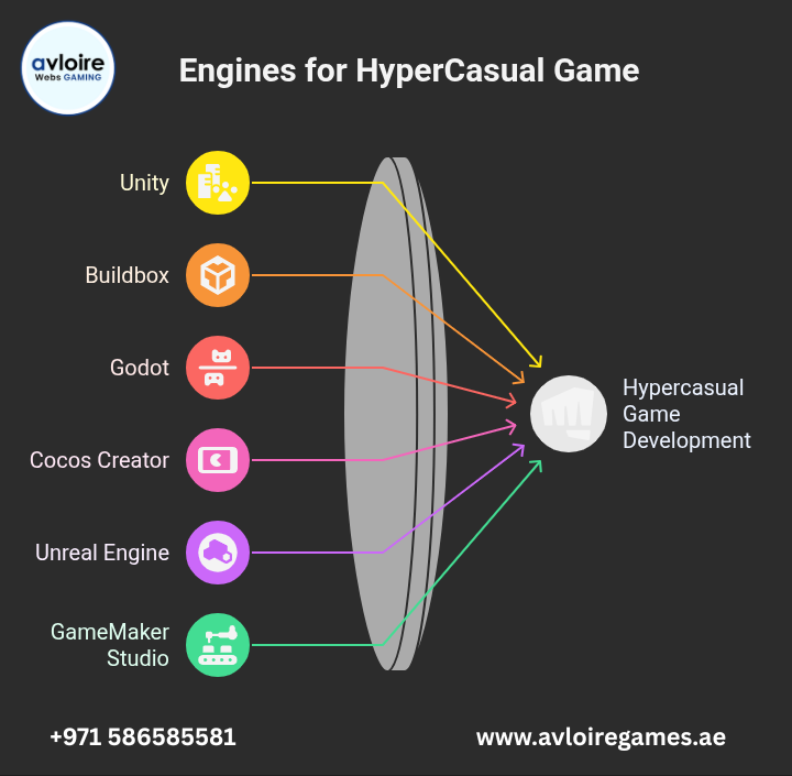 AiyshaUAE's tweet photo. Looking to build the next viral hit?

Check out the top game engines powering hypercasual game development!
From Unity to Buildbox, find your perfect dev match 

Visit: https://t.co/xIuf4JTJJj

#HypercasualGames #GameDevelopment #Unity3D #Buildbox #Godot #GameEngines #IndieDev https://t.co/6KIwgUpPIY