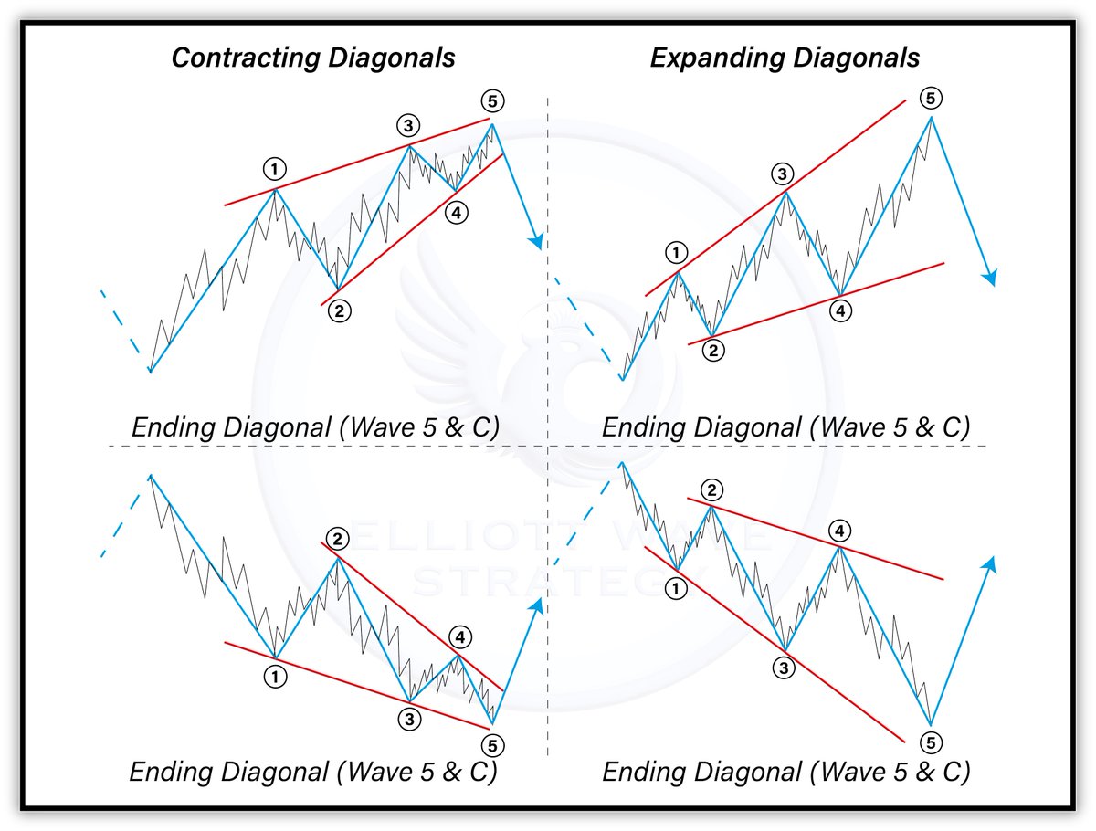 Ending Diagonals Sometimes, trends don’t finish with a big move, they ...