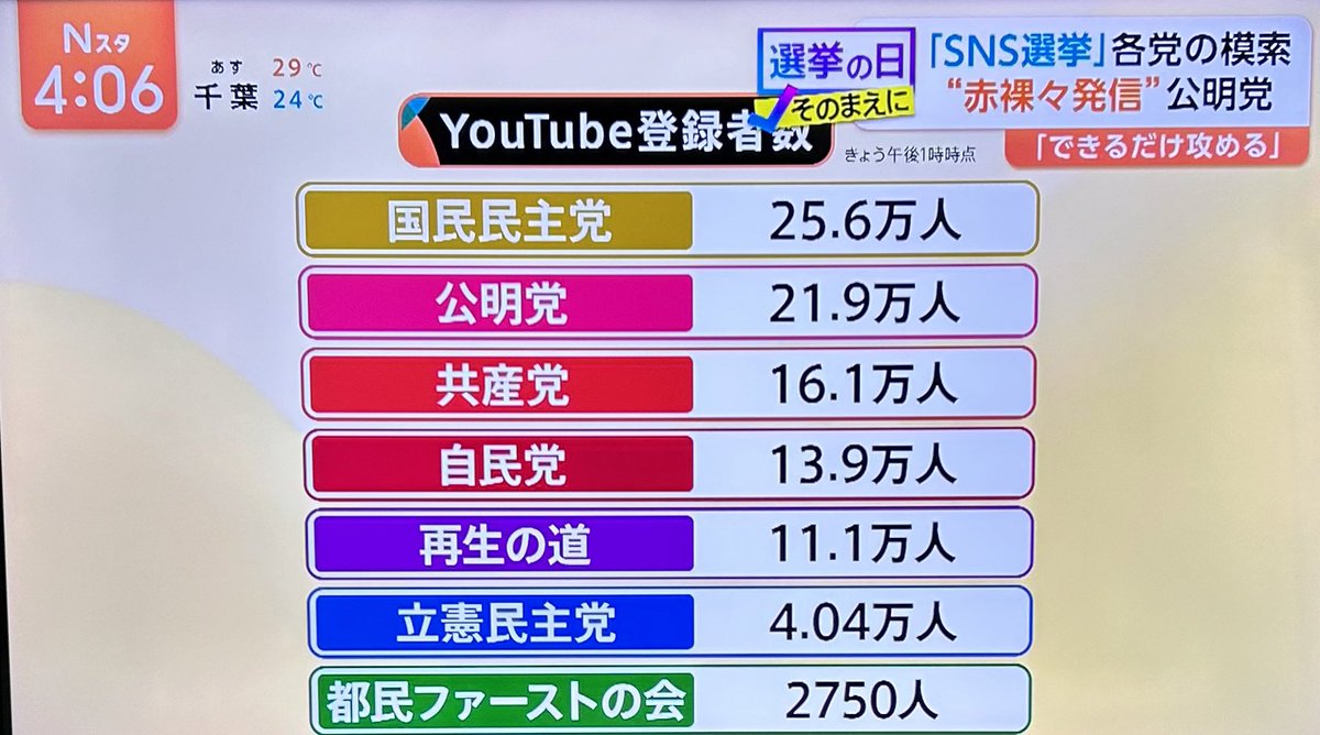 5startvyk's tweet photo. 都議選、議席のない再生の道や国民民主党を出すのにれいわ新選組は無視？

#選挙の日そのまえに #Nスタ https://t.co/NyLVIAIUOJ