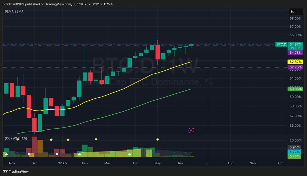 🛑Breaking: If you are shorting Altcoin, you are probably in very good position , the war does make Bitcoin a safe heaven   

🔥Bitcoin Dominance Nearing Major Breakout 
The BTC Dominance (BTC.D) metric just hit 64.88% — the highest level since January 2021.

This means nearly