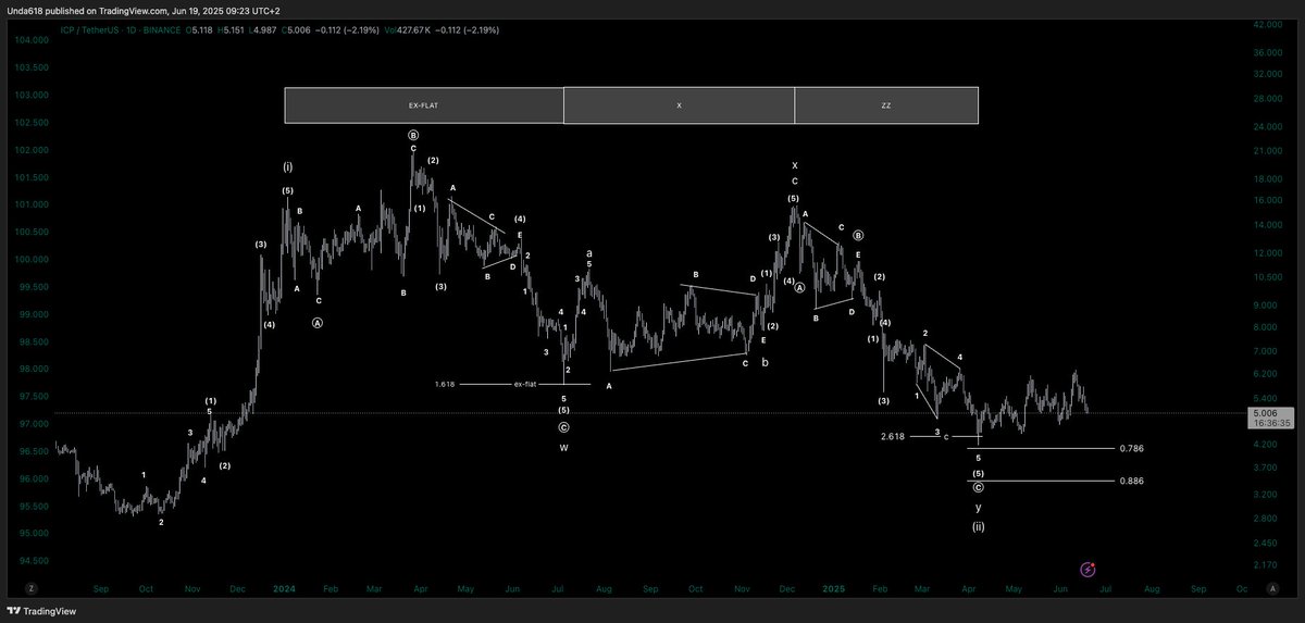 unda618's tweet photo. @XForceGlobal Hopefully this wave 2 holds! I counted it as a double combo. It's always nice to see that even with different counts, we align on the overall picture. https://t.co/vg74ACkNSb