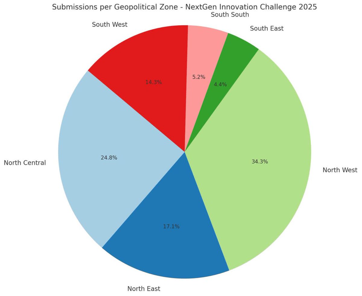 NEXTGEN INNOVATION CHALLENGE 2025 — IMPORTANT UPDATE.

We are pleased to announce that registration for the NextGen Innovation Challenge 2025 is now officially closed.

A total of nearly 3,000 innovative entries were received from across the country before the deadline — a