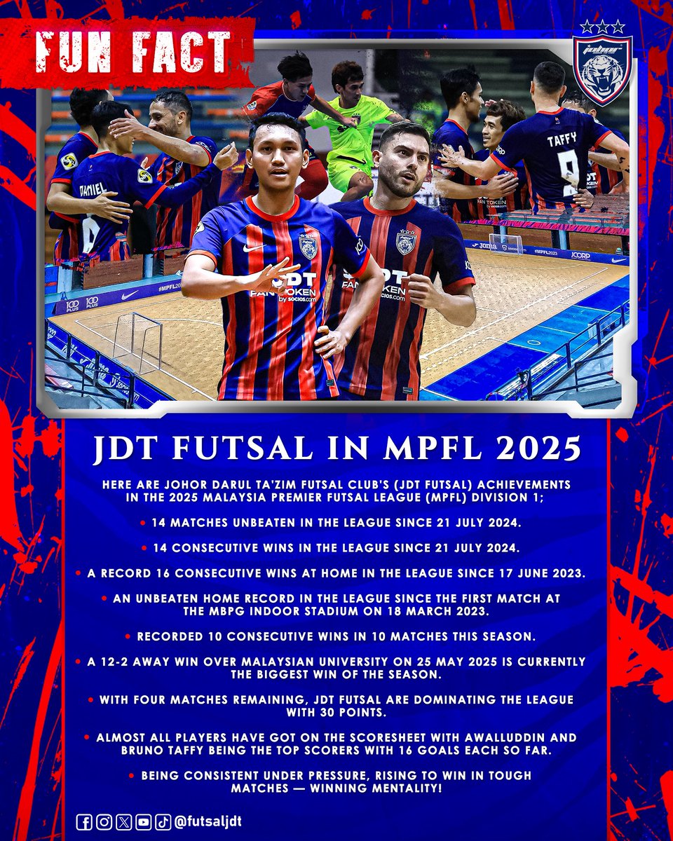 JDT FUTSAL DI MPFL 2025

Berikut adalah catatan Kelab Futsal Johor Darul Ta’zim (JDT Futsal) dalam Liga Premier Futsal Kebangsaan (MPFL) Divisyen 1 2025;

1. Rekod 14 perlawanan tanpa tewas dalam liga sejak 21 Julai 2024.

2. Rekod 14 kemenangan berturut-turut dalam liga sejak 21