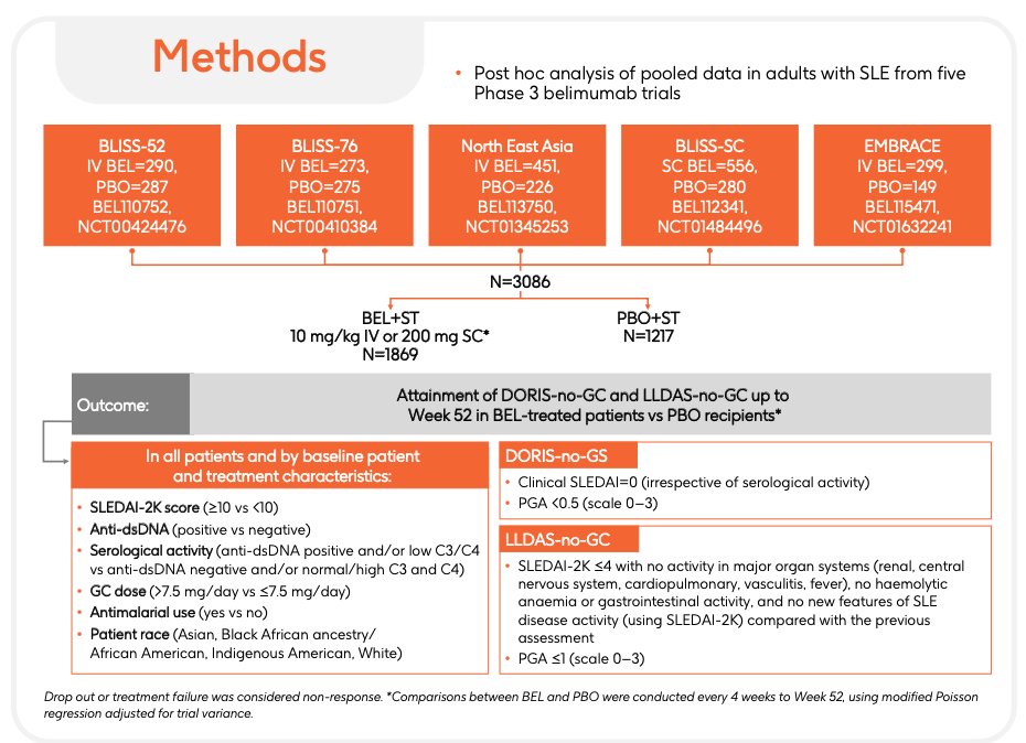 lupus_hub's tweet image. CONGRESS | #EULAR2025 | POSTER
Ioannis Parodis, @IoannisParodis, @KarolinskaInst, presented a post hoc analysis of five phase 3 trials of belimumab in pts with #SLE in achieving remission and low disease activity.
At Week 52:
· Higher rates of DORIS-no-GC (18.% vs 12.8%) and…